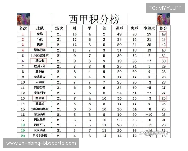 西甲第21轮积分榜球队排名及比赛回顾